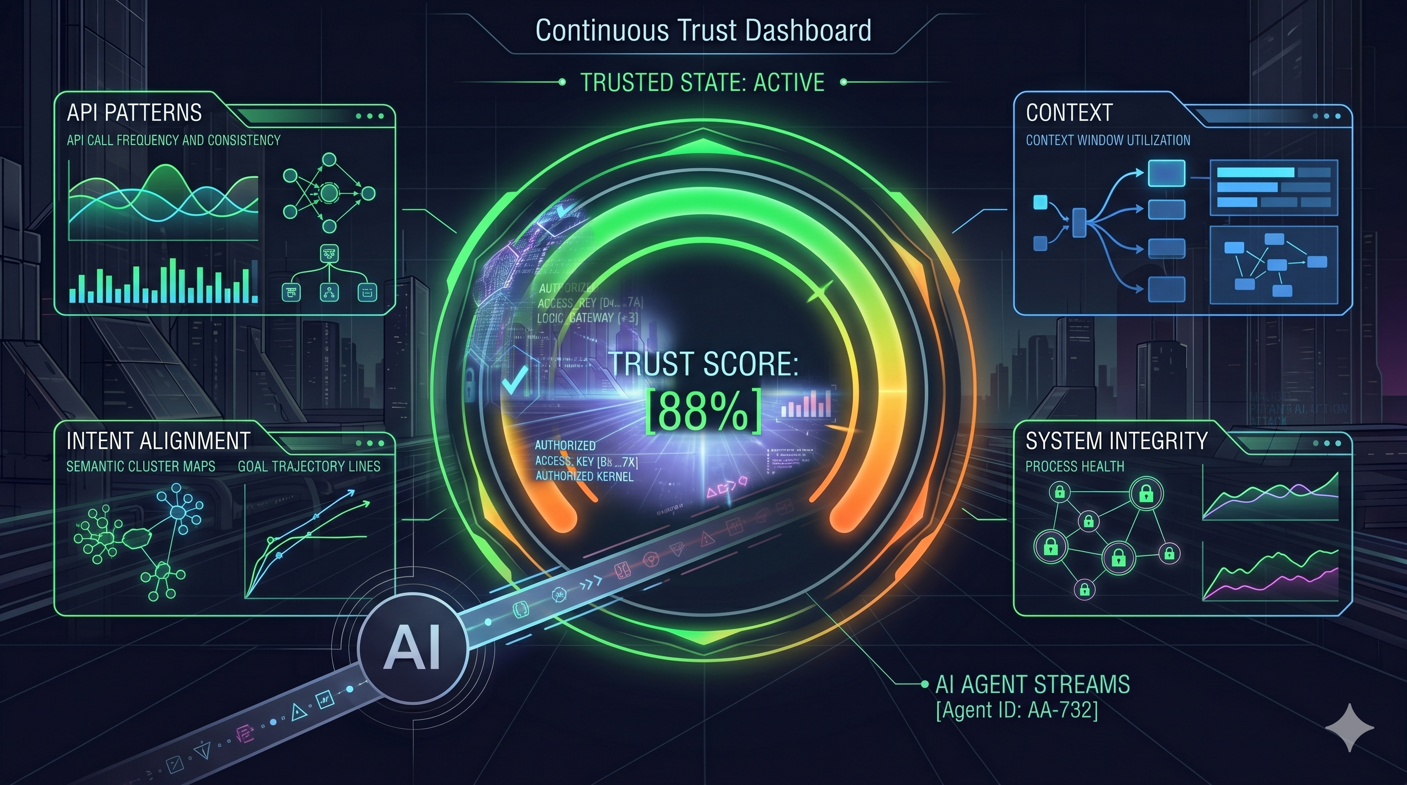 Dynamic Policy Enforcement Point driven by behavioral guardrails